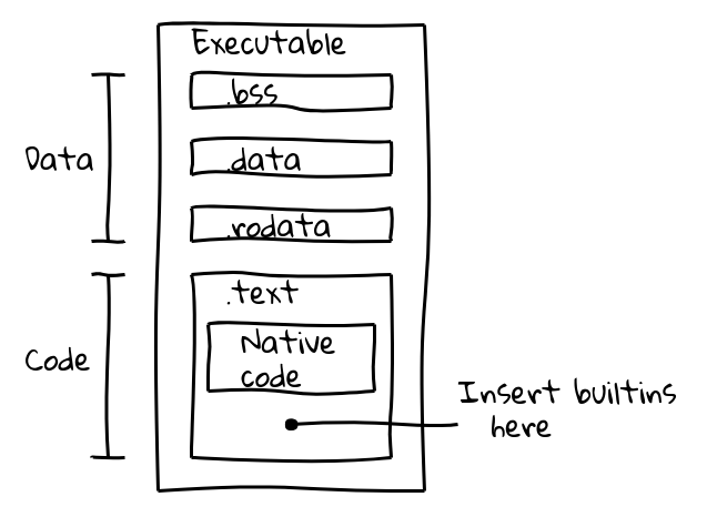 可执行二进制文件的分区