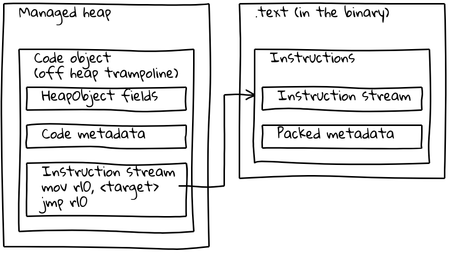 堆外 Code 对象布局