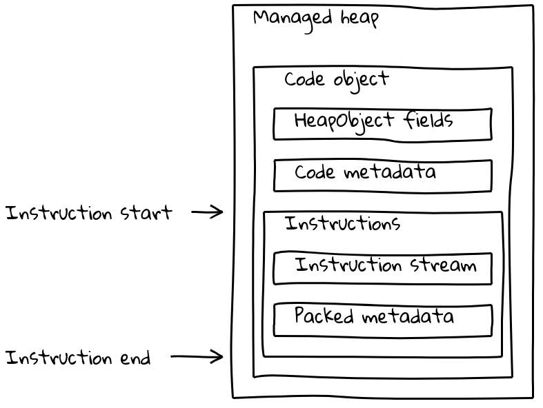 在堆上的 Code 对象布局