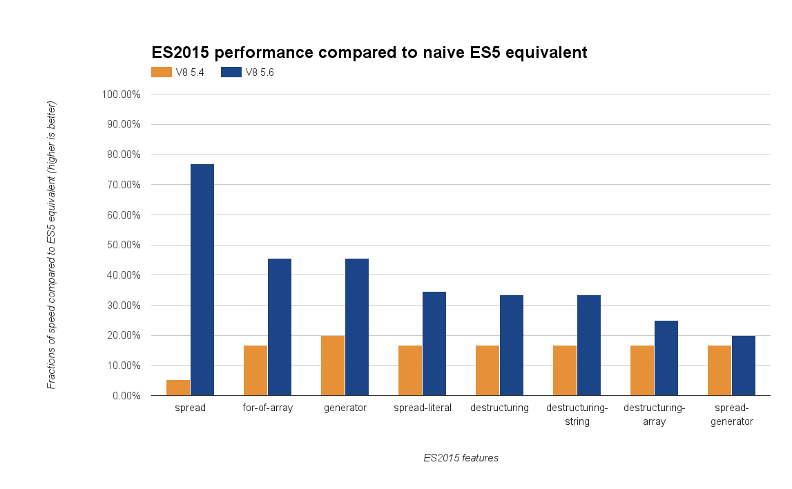 使用SixSpeed比较V8 v5.4和v5.6的ES2015特性性能