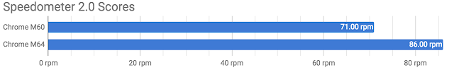 Chrome 60与64间Speedometer 2得分的比较