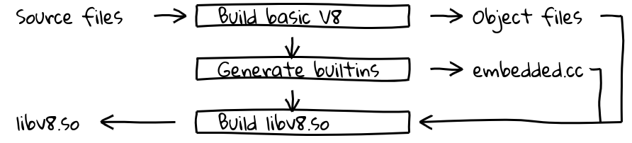 The (simplified) V8 embedded build process
