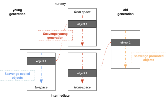 Figure 2: Cheney’s semispace copying algorithm used for young generation garbage collections in V8