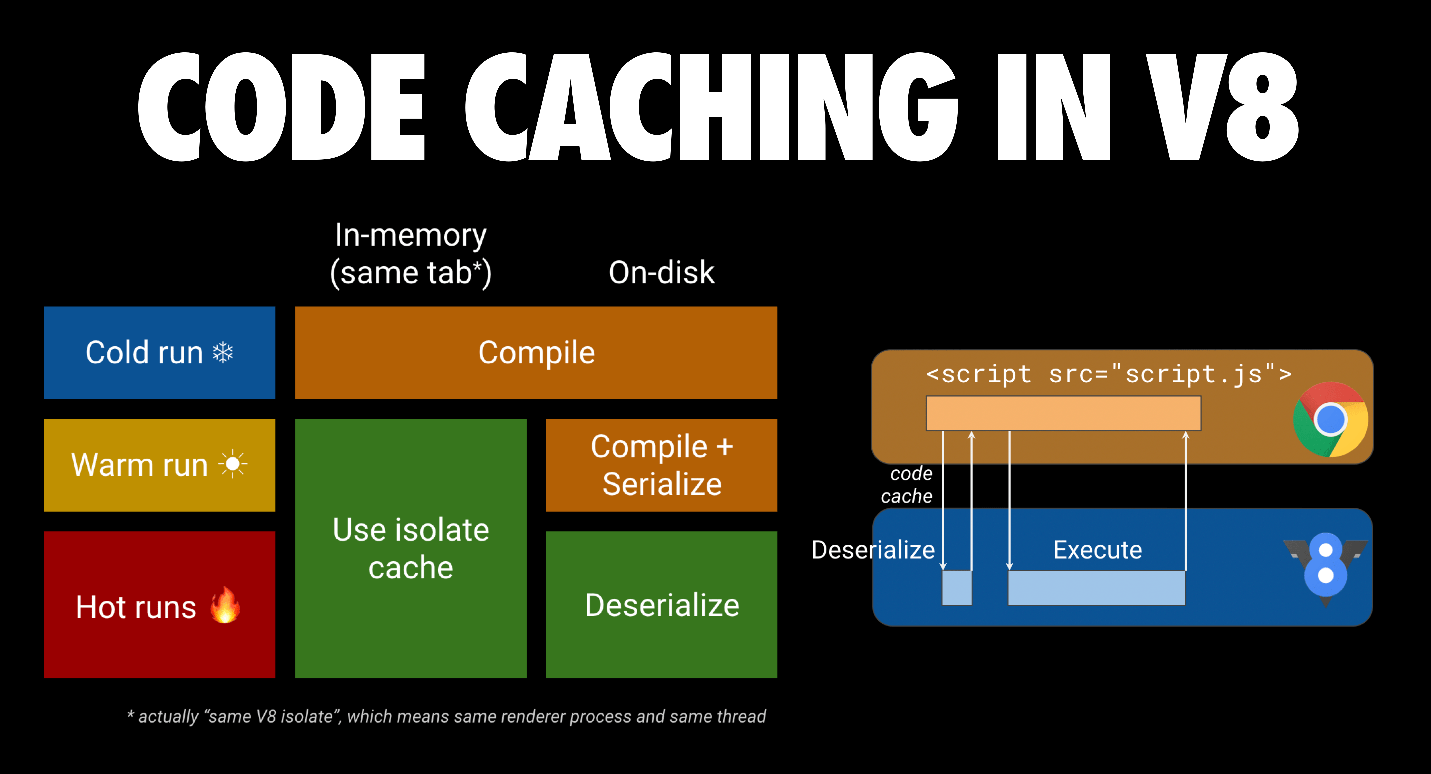 Visualization of how code caching works in V8