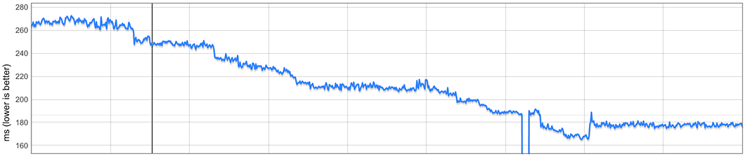 V8 parse time on facebook.com (lower is better)