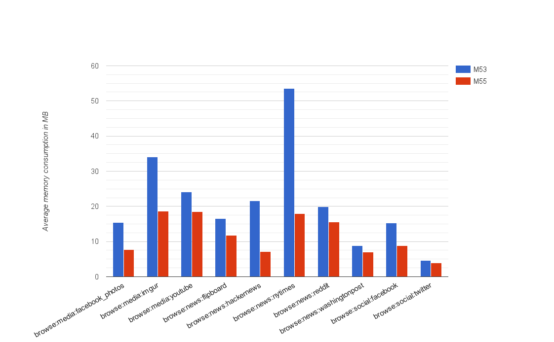 Figure 4: V8 heap memory reduction since Chrome 53 on low-memory devices