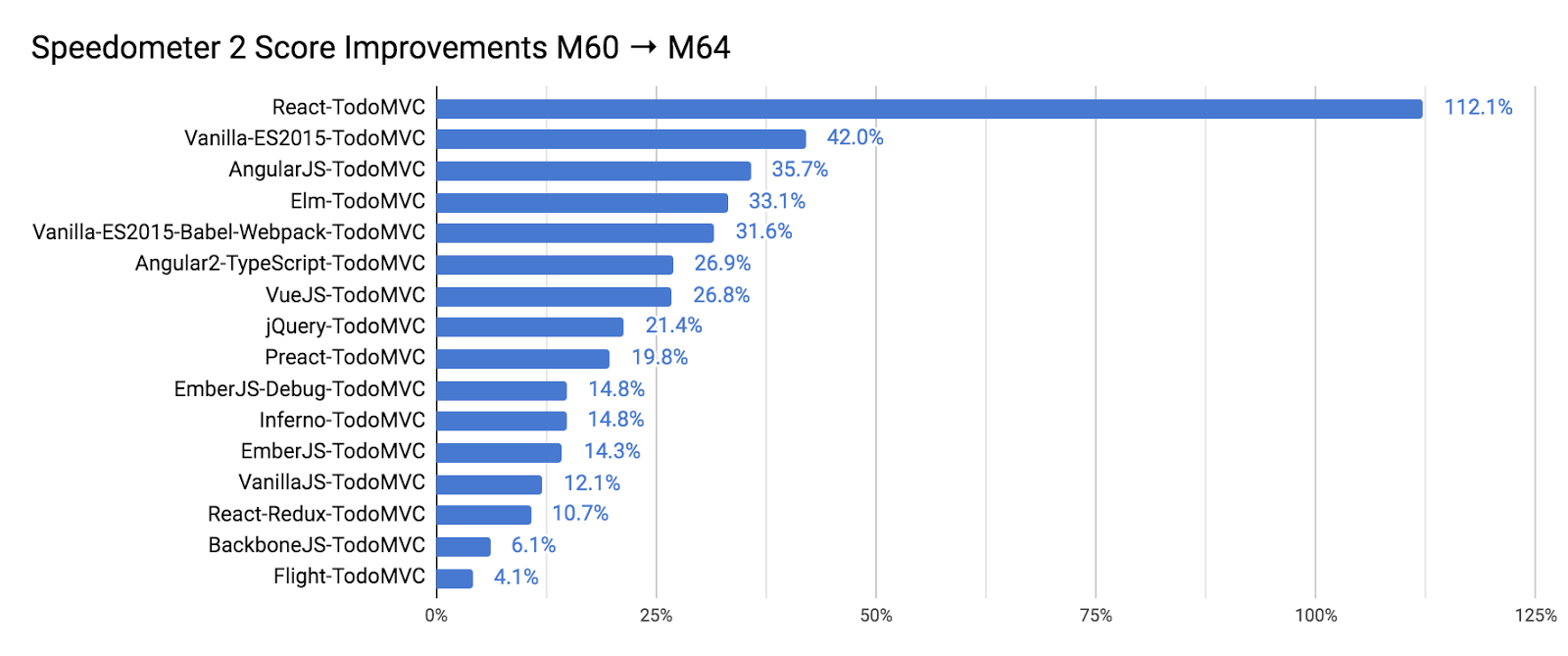 Score improvements for each Speedometer 2 subtest from Chrome 60 to 64