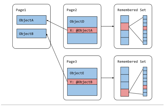 Figure 4: New remembered set