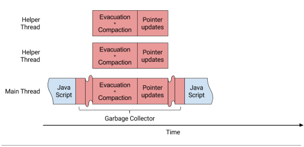 Figure 2: Parallel moving of objects and updating pointers