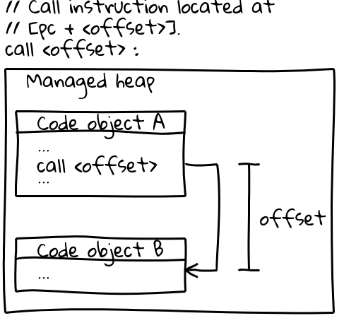 A pc-relative call