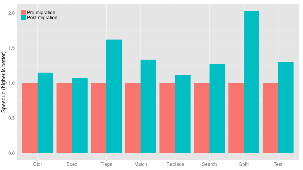 Figure 1: RegExp speedup broken down by function