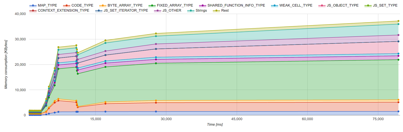 Figure 1: Timeline view of managed heap and off-heap memory