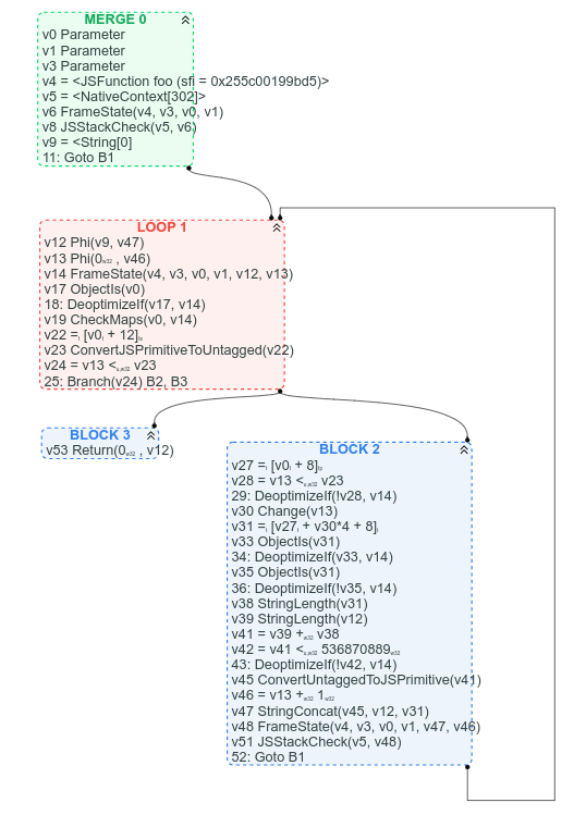 Gráfico CFG para la misma función simple de concatenación de arrays
