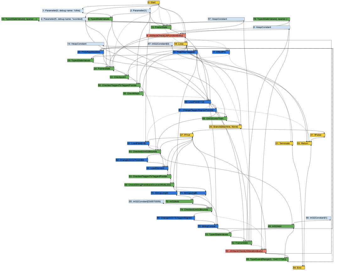 Gráfico de Sea of Nodes para una función simple de concatenación de arrays
