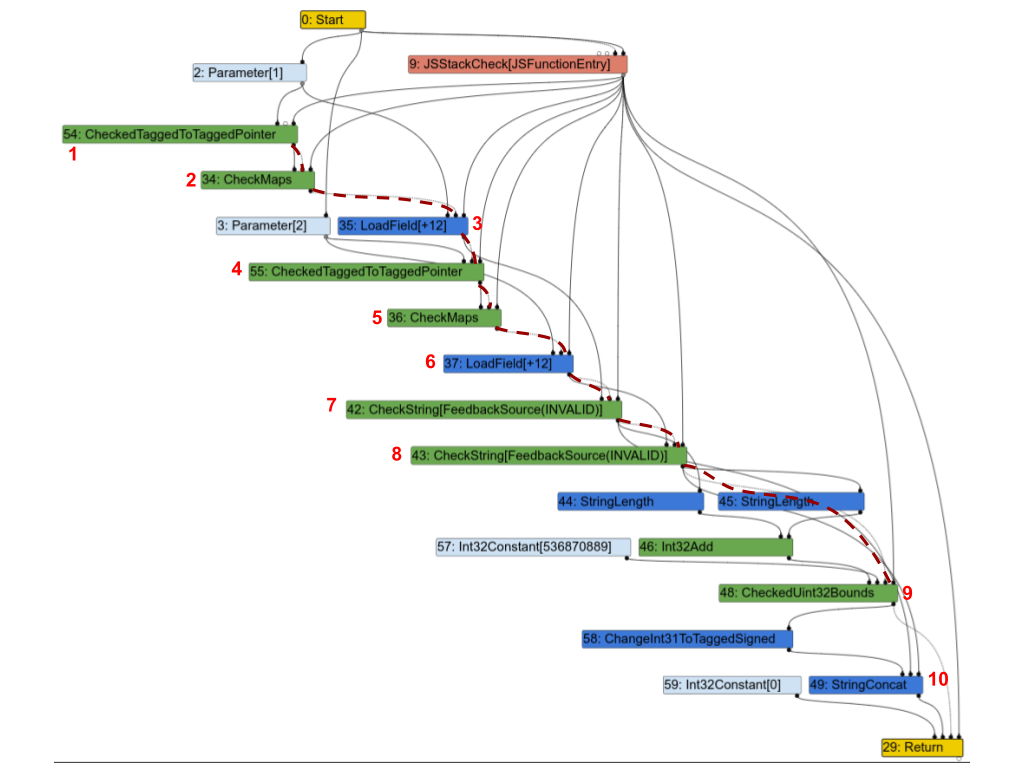 Gráfico de Sea of Nodes para una función simple de concatenación de cadenas