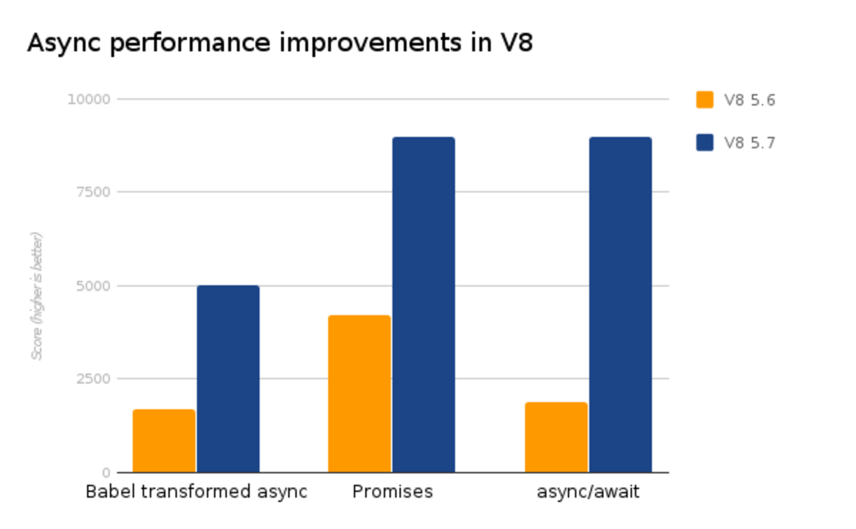 Mejoras de rendimiento de Async en V8 sobre Linux x64