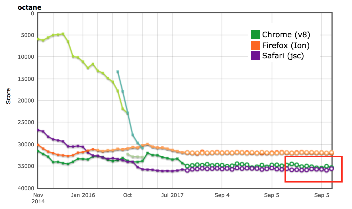 Resultados entre navegadores en Octane como se ve en AreWeFastYet