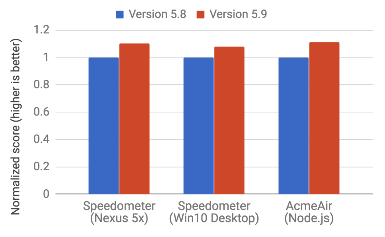 Mejoras en benchmarks de Web y Node.js