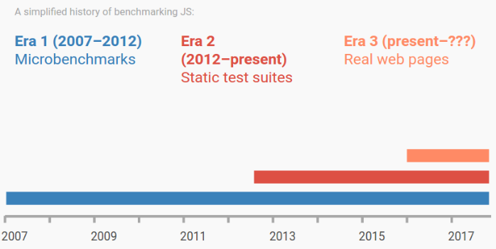 Evolución de los benchmarks de JavaScript
