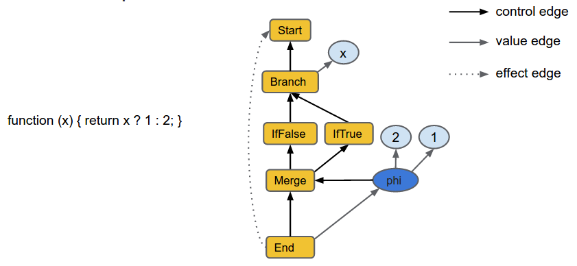 Gráfico de ejemplo de TurboFan