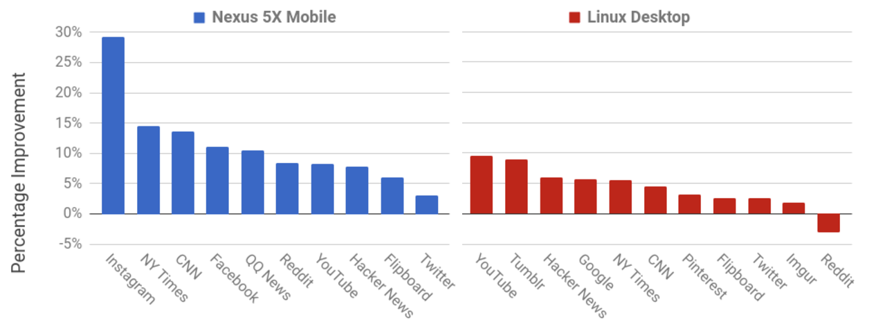 Reducción del tiempo empleado en V8 para benchmarks de interacción del usuario