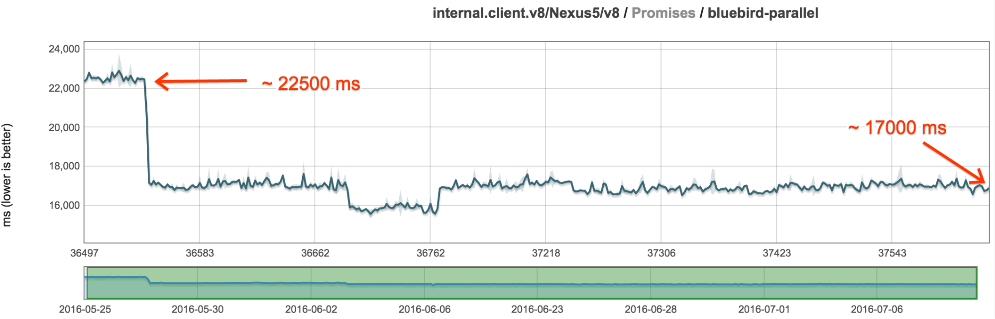 Rendimiento de Promise de V8 a lo largo del tiempo en un Nexus 5x