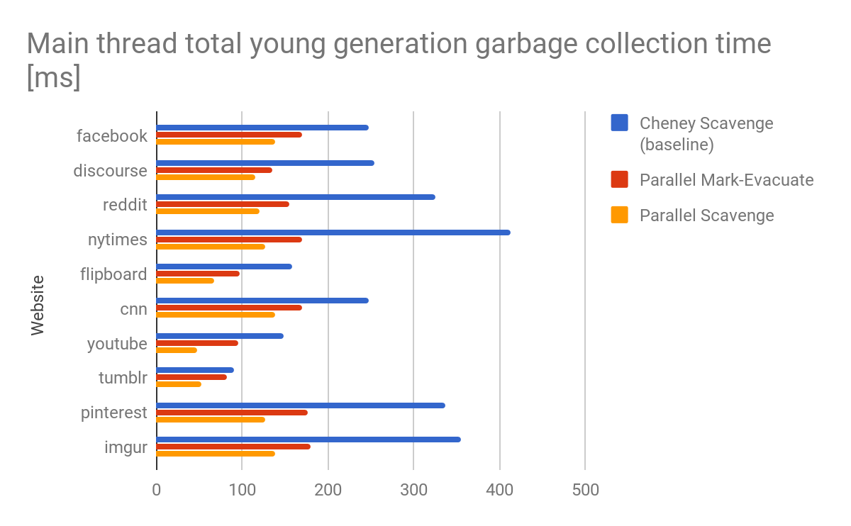 Figura 5: Tiempo total de recolección de basura de la generación joven (en ms) en varios sitios web