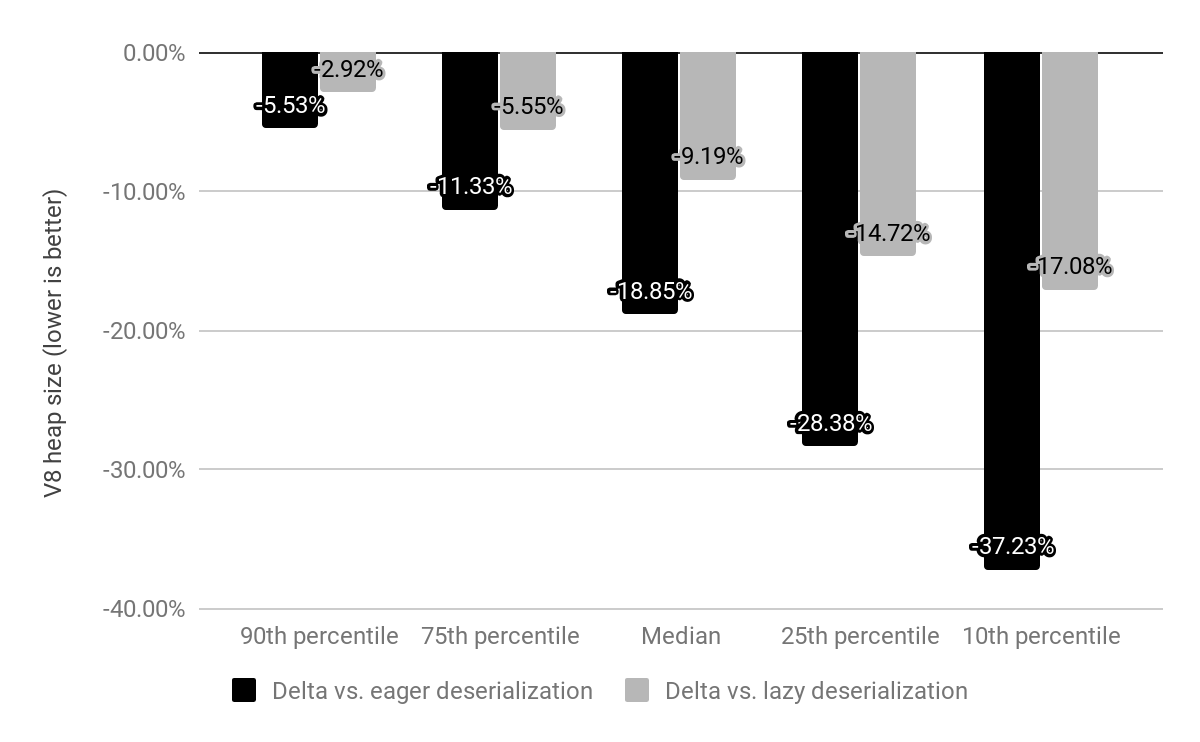 Reducción del tamaño del heap de V8 vs. deserialización anticipada y diferida