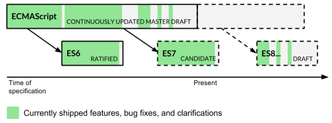 Partes actualmente implementadas de la especificación ECMAScript en evolución
