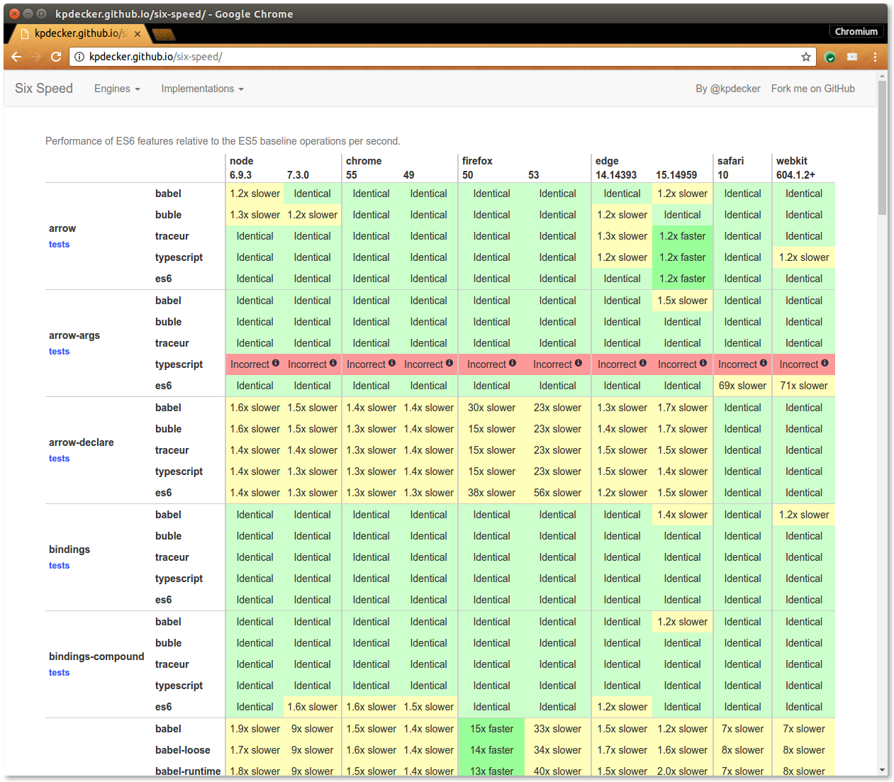 La prueba benchmark de SixSpeed