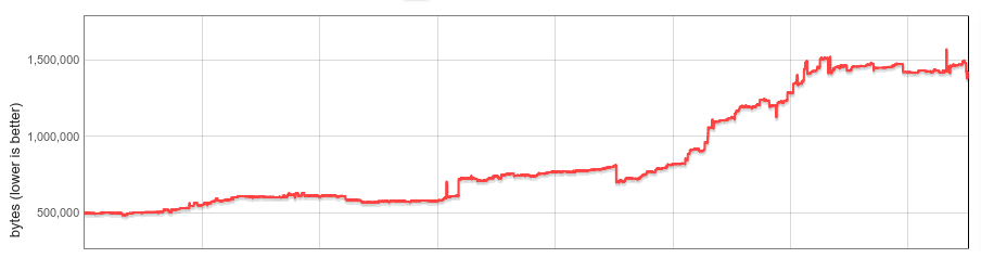 Tamaño del snapshot de V8 (incluidos integrados) desde 2015 hasta 2017