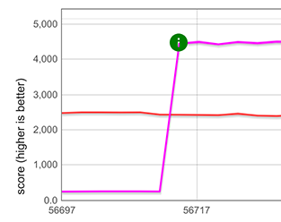 Mejora en el rendimiento al expandir un conjunto con 100,000 enteros (magenta, aproximadamente 18×), mostrado aquí en comparación con un bucle for-of (rojo)