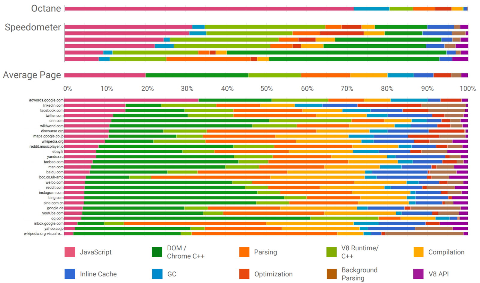 Distribución del tiempo de ejecución de todo Octane, ejecutando los elementos de lista de Speedometer y cargando sitios web de nuestro conjunto de pruebas en Chrome 57