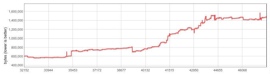 Tamaño de snapshot de inicio en bytes desde 2016-01 hasta 2017-09. El eje x muestra los números de revisión de V8.