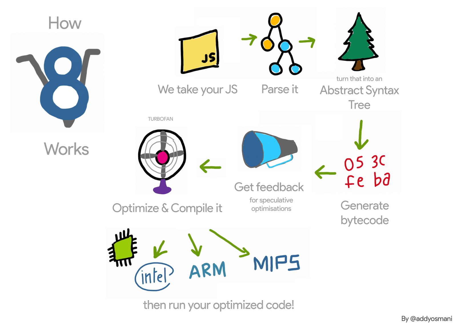 Una vista general de V8, como se ve en Rendimiento de Arranque de JavaScript