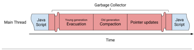 Figure 1 : Déplacement séquentiel des objets et mise à jour des pointeurs