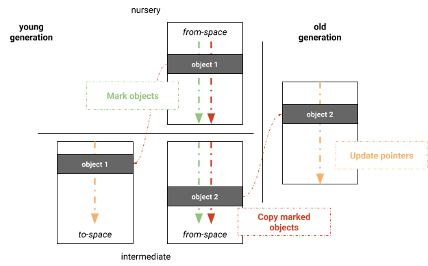 Figure 3: V8에서의 젊은 세대 병렬 Mark-Evacuate 가비지 컬렉션
